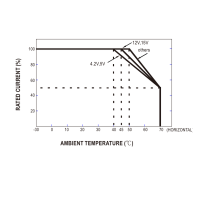 Curva di declassamento della serie MEAN WELL UHP-500: carico ammesso in funzione della temperatura ambiente