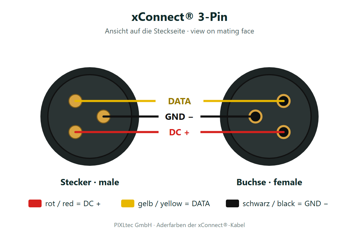 Polbelegung xConnect® 3-polig: rot = DC +, gelb = DATA, schwarz = GND −, Ansicht auf die Steckseite von Stecker und Buchse